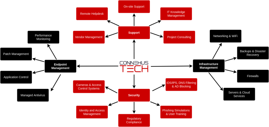 Explore Comprehensive IT Solutions